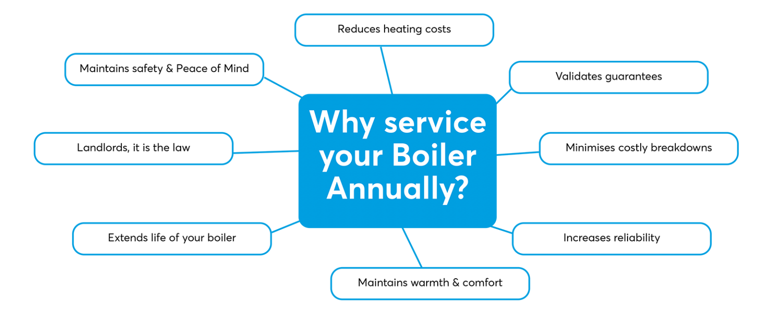 info graphic boiler servicing Preston